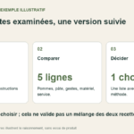 Schéma original en trois étapes : identifier deux recettes, comparer cinq aspects pratiques puis choisir une version complète.